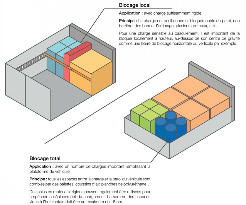 Arrimage par blocage Arrimage par blocage