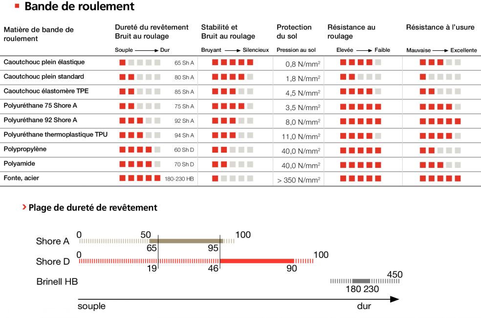 Bande de roulement roulettes