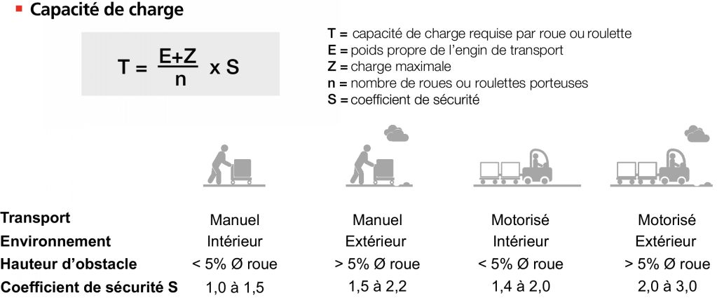 Calcul charges roulettes