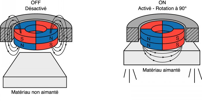 Fonctionnement aimants permanents commutables
