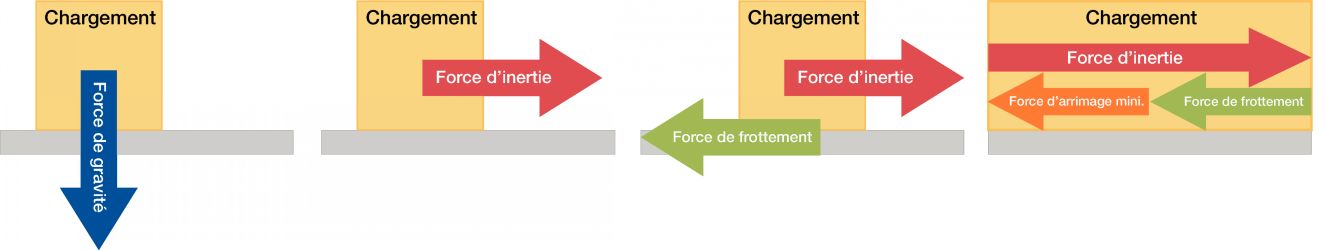 Force chargement arrimage Force chargement arrimage