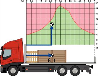 Force chargement arrimage Force chargement arrimage