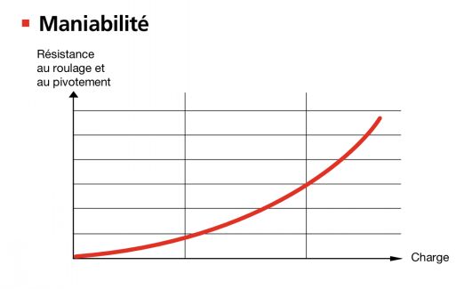 Schéma maniabilité roulettes