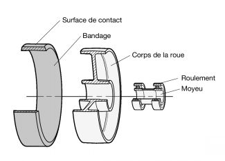 Schéma roue roulette