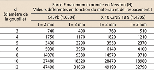 tableau force charge flexion
