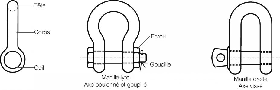Types de manilles Types de manilles