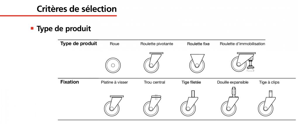 Type de roulettes